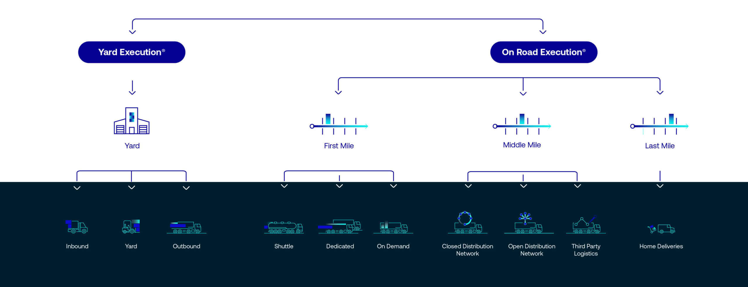 yard execution and on road execution spider diagram